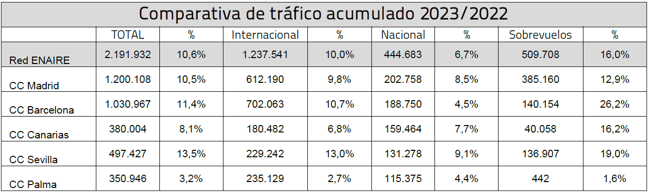 Comparativa de tráfico aéreo gestionado por Enaire acumulado a lo largo del año a 31 de diciembre de 2023. Tabla: Enaire